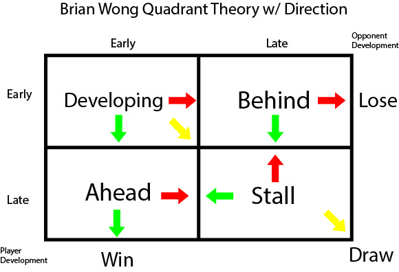 Evaluation des cartes Keyforge avec la théorie des quadrants Quadrant-theory-with-direction
